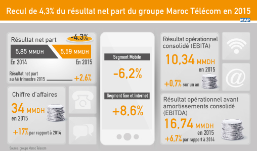 Recul de 4,3 pc du résultat net part du groupe Maroc Télécom en 2015