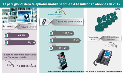 Le parc global de la téléphonie mobile se situe à 43,1 millions d’abonnés en 2015 (DEPF)