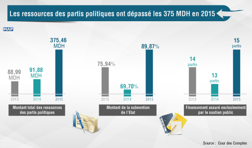 Les ressources des partis politiques ont dépassé les 375 MDH en 2015 (Cour des Comptes)