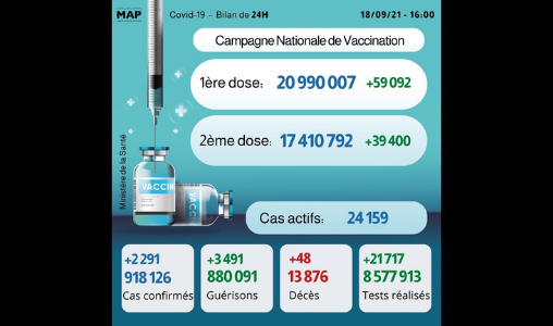Covid-19: 2.291 nouveaux cas, près de 21 millions de primo-vaccinés