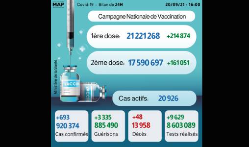 Covid-19: 693 nouveaux cas, près de 17,6 millions de personnes complètement vaccinées