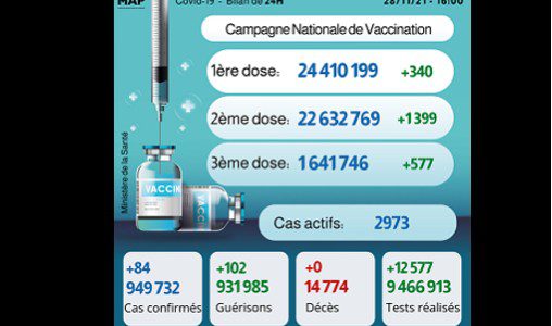 Covid-19: 84 nouveaux cas, plus de 24,4 millions primo-vaccinés