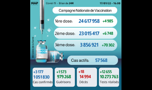 Covid-19: 3.177 nouveaux cas, plus de 3,8 millions de personnes ont reçu trois doses du vaccin