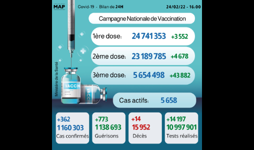 Covid-19: 362 nouveaux cas, plus de 5,65 millions de personnes ont reçu trois doses du vaccin