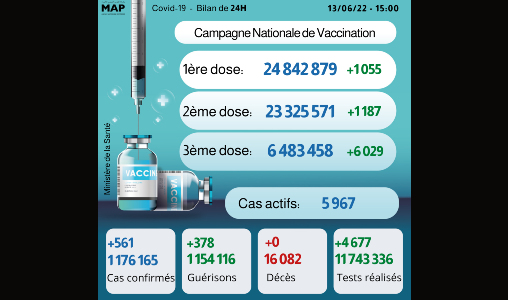 Covid-19: 561 nouveaux cas, plus de 6,48 millions de personnes ont reçu trois doses du vaccin