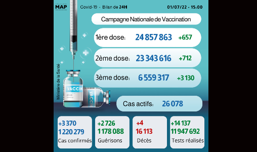 Covid-19: 3.370 nouveaux cas, plus de 6,55 millions de personnes ont reçu trois doses du vaccin