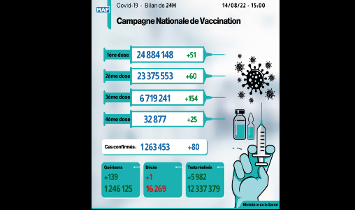 Covid-19: 80 nouveaux cas, plus de 6,71 millions de personnes ont reçu trois doses du vaccin