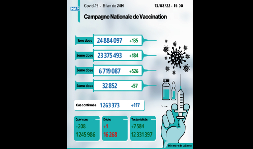 Covid-19: 117 nouveaux cas, plus de 6,71 millions de personnes ont reçu trois doses du vaccin