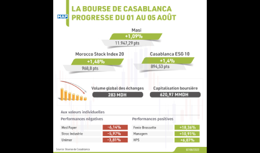La Bourse de Casablanca progresse du 01 au 05 août