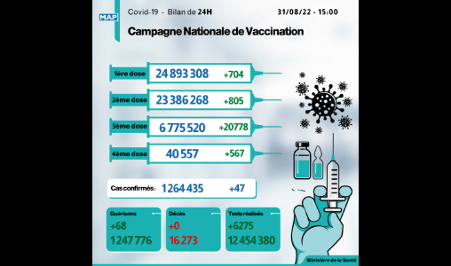 Covid-19: 47 nouveaux cas, plus de 6,77 millions de personnes ont reçu trois doses du vaccin