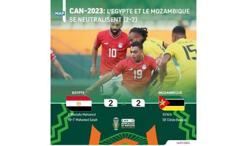 CAN-2023 (Groupe B/1ère journée): L’Egypte et le Mozambique se neutralisent (2-2)