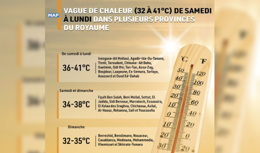 Vague de chaleur (32 à 41°C) de samedi à lundi dans plusieurs provinces du Royaume (Bulletin d’alerte)